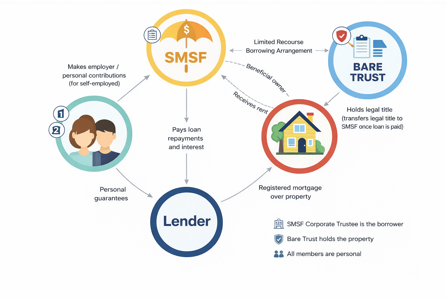 Limited Recourse Borrowing Arrangement (LRBA) Structure Diagram